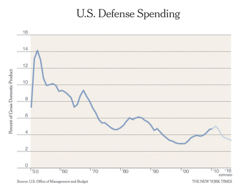 Defense spending