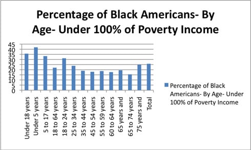 Percentage of Black Americans by Age Under 100% of Poverty Income