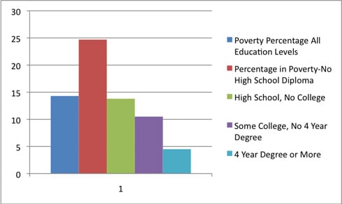 Poverty percentages by education level